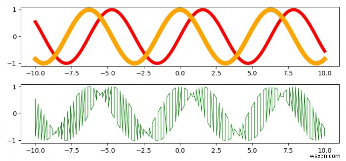 Làm thế nào để hợp nhất hai mảnh Matplotlib hiện có thành một mảnh? 