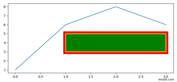 Làm thế nào để đặt cạnh hình chữ nhật Matplotlib nằm ngoài chiều rộng đã chỉ định? 