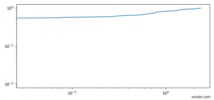 Làm thế nào để hiển thị biểu đồ Logarit của một hàm phân phối tích lũy trong Matplotlib? 