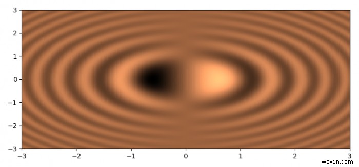 Làm thế nào để trực quan hóa dữ liệu 2D vô hướng với Matplotlib? 