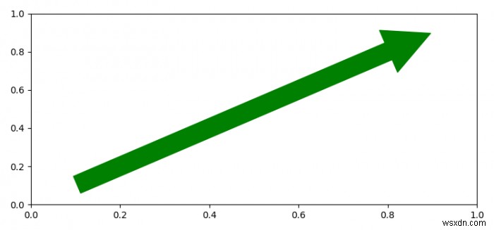 Làm thế nào để sử dụng pyplot.arrow hoặc các bản vá lỗi.Arrow trong matplotlib? 