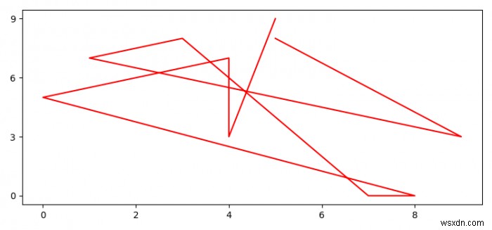 Làm cách nào để điều chỉnh  tần suất đánh dấu  trong Matplotlib cho chuỗi trục Y? 