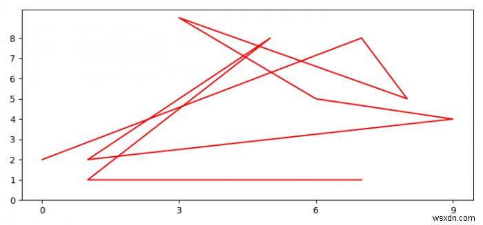Làm thế nào để điều chỉnh  tần số đánh dấu  trong Matplotlib cho chuỗi trục X? 