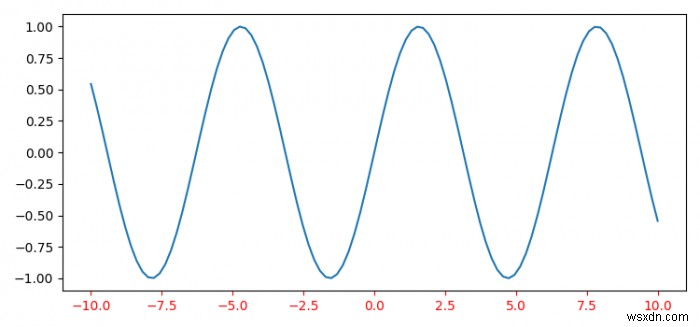 Thay đổi màu của một nhãn đánh dấu trục X trong Matplotlib 