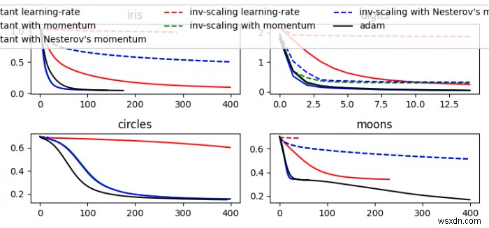 Làm thế nào để vẽ biểu đồ một cách thích hợp các giá trị tổn thất có được bởi (loss_curve_) từ MLPClassifier? (Matplotlib) 