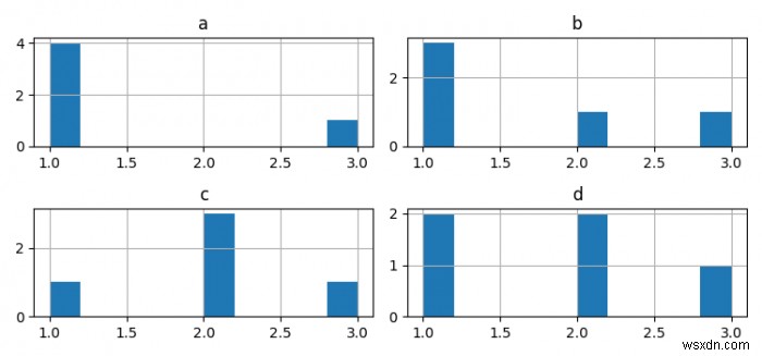 Làm cách nào để vẽ biểu đồ từ khung dữ liệu trong Pandas bằng Matplotlib? 