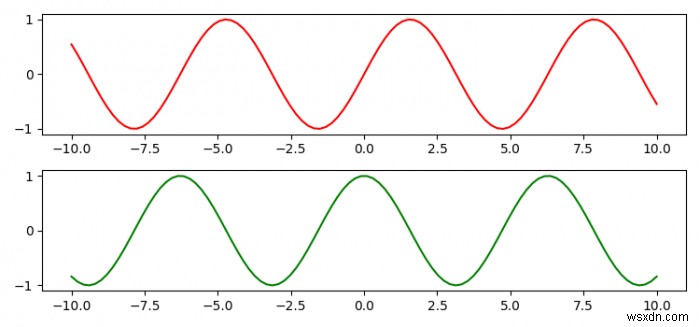 Làm thế nào để kết hợp nhiều ô con trục matplotlib thành một hình? 