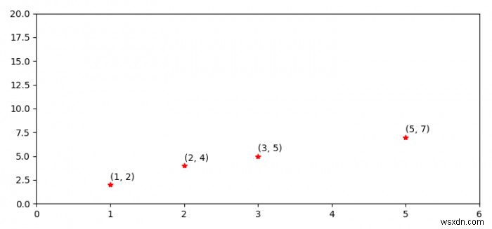 Hiển thị tọa độ điểm trong một biểu đồ bằng Python bằng Matplotlib 