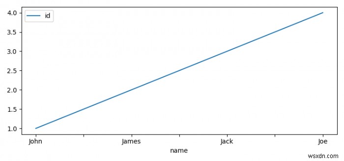 Làm thế nào để sử dụng Matplotlib để vẽ các kết quả PySpark SQL? 