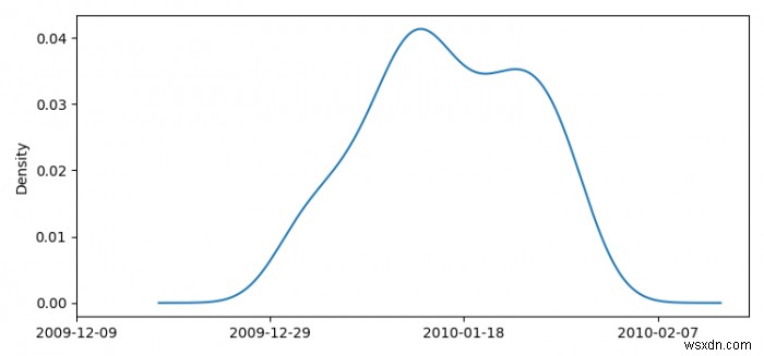 Làm cách nào để vẽ biểu đồ mật độ hạt nhân ngày tháng ở Pandas bằng Matplotlib? 