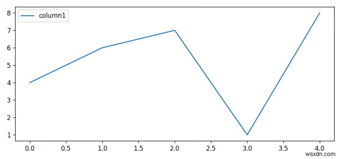 Làm cách nào để thay đổi DPI của Lô khung dữ liệu gấu trúc trong Matplotlib? 