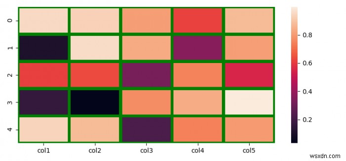 Làm thế nào để tạo một seaborn.heatmap () với các khung xung quanh các ô? 