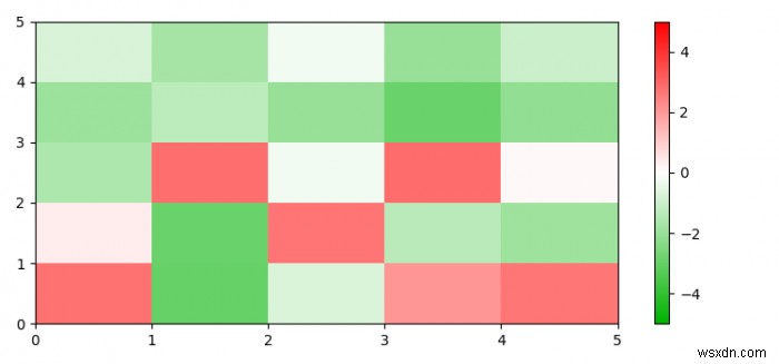 Làm thế nào để tạo một bản đồ nhiệt trong Python có phạm vi từ màu xanh lá cây đến màu đỏ? (Matplotlib) 