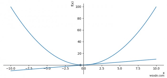 Hiển thị hai ô Sympy dưới dạng một ô Matplotlib (thêm ô thứ hai vào ô thứ nhất) 