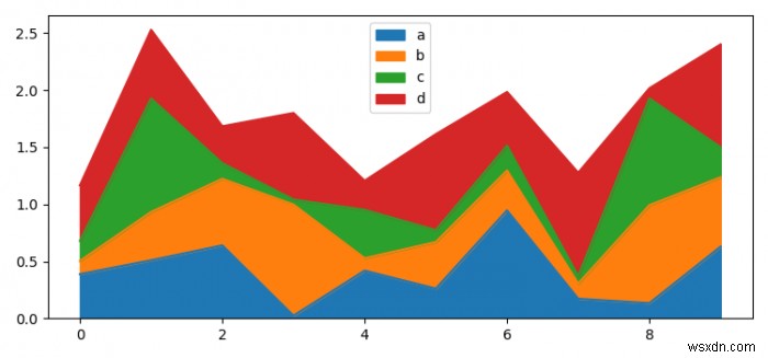 Làm thế nào để vẽ một khu vực trong khung dữ liệu Pandas trong Matplotlib Python? 