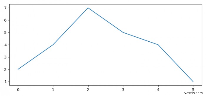 Làm cách nào để hiển thị cùng một hình Matplotlib nhiều lần trong một sổ ghi chép IPython? 