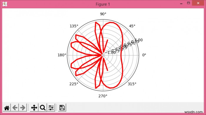 Làm thế nào để vẽ đường cong sin trên các trục cực bằng Matplotlib? 