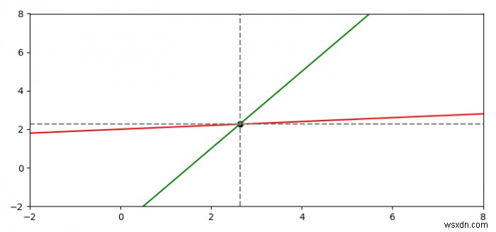 Làm cách nào để tìm giao điểm của hai đoạn thẳng trong Matplotlib? 