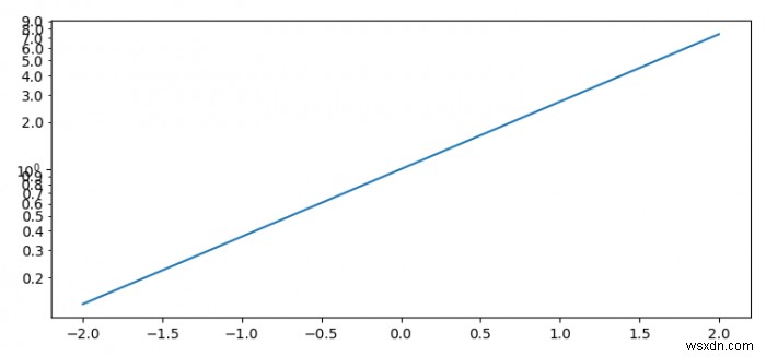 Làm thế nào để hiển thị các nhãn đánh dấu nhỏ trên thang đo nhật ký với Matplotlib? 