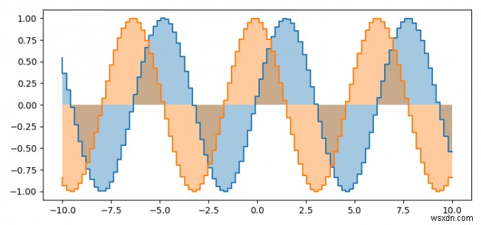 Làm thế nào để lấp đầy diện tích dưới đường cong bậc thang bằng cách sử dụng pyplot? (Matplotlib) 