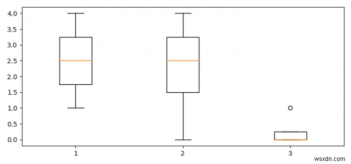 Boxplot với dữ liệu độ dài thay đổi trong Matplotlib 