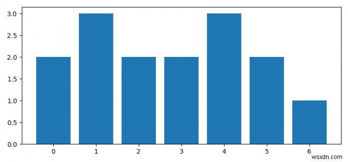 Làm thế nào để vẽ biểu đồ bộ sưu tập.Counter histogram bằng Matplotlib? 