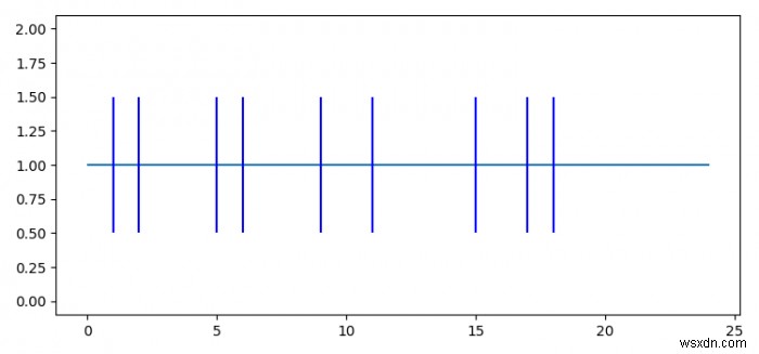 Làm thế nào để lập kế hoạch các sự kiện đúng giờ bằng Matplotlib? 