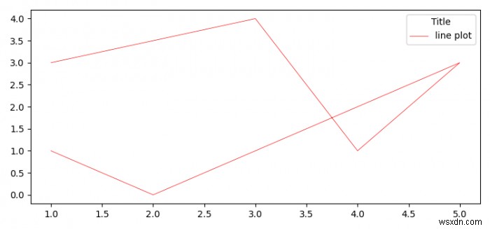 Làm thế nào để sửa đổi một huyền thoại Matplotlib sau khi nó đã được tạo? 