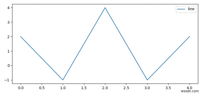 Làm thế nào để đặt nhãn cho một đường đã được vẽ sẵn trong Matplotlib? 