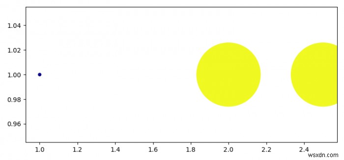 Làm cách nào để chuyển đổi từ kích thước phân tán sang tọa độ dữ liệu trong Matplotlib? 