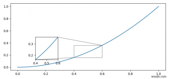 Các tỷ lệ X và Y khác nhau trong phần được phóng to trong Matplotlib 