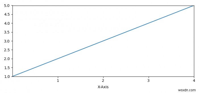 Làm cách nào để thay đổi sự phân tách giữa nhãn đánh dấu và nhãn trục trong Matplotlib? 