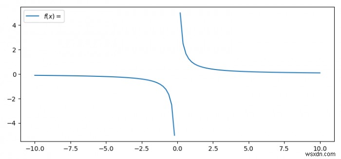 Làm cách nào để vẽ biểu đồ y =1 / x dưới dạng một biểu đồ duy nhất trong Python? 