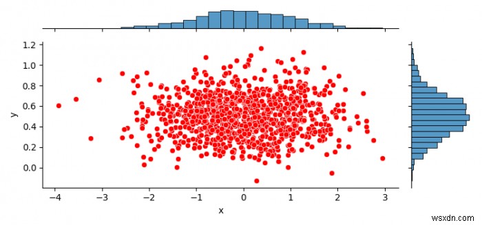 Làm thế nào để vẽ một Jointplot Seaborn hoặc JointGrid không vuông? (Matplotlib) 