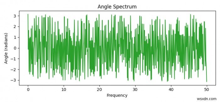 Làm cách nào để vẽ quang phổ góc bằng Matplotlib trong Python? 