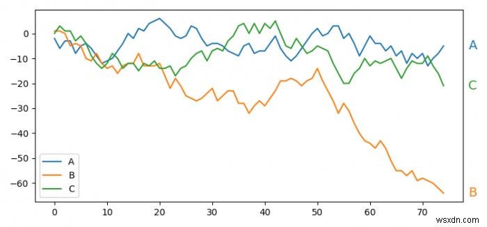 Làm cách nào để chú thích cuối dòng bằng Python và Matplotlib? 