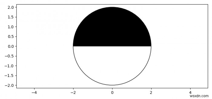 Làm thế nào để vẽ một vòng tròn nửa đen và nửa trắng bằng Matplotlib? 