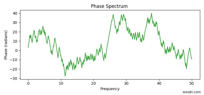 Làm thế nào để vẽ một phổ pha trong Matplotlib bằng Python? 