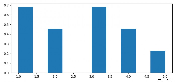 Biểu đồ dọc bằng Python và Matplotlib 