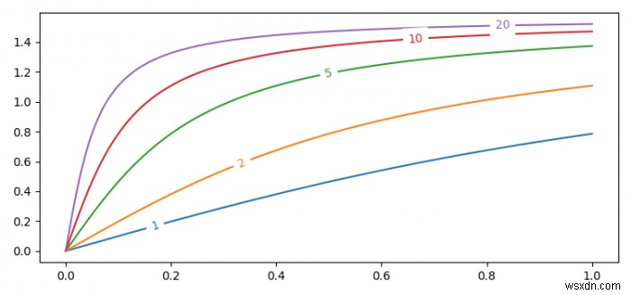 Làm cách nào để vẽ các nhãn đường thẳng trong Matplotlib? 