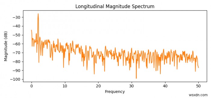 Làm cách nào để vẽ quang phổ cường độ dọc trong Matplotlib bằng Python? 
