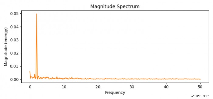 Làm thế nào để vẽ quang phổ cường độ trong Matplotlib bằng Python? 