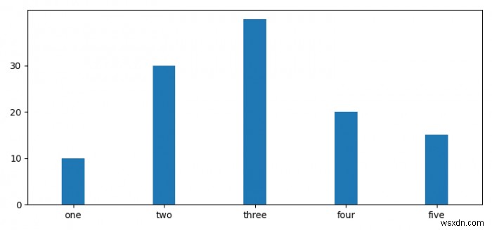 Làm thế nào để đặt khoảng cách giữa trục Y và thanh đầu tiên trong biểu đồ dọc trong Matplotlib? 