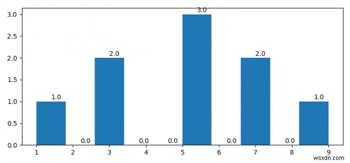 Làm thế nào để hiển thị số lượng trên thanh trong biểu đồ Matplotlib? 