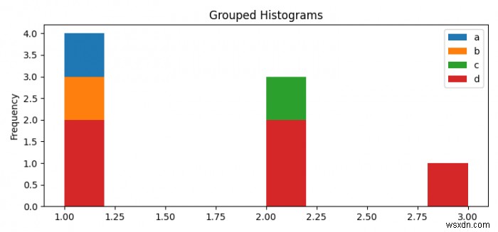 Làm cách nào để thêm truyền thuyết và tiêu đề vào biểu đồ được nhóm do Gấu trúc tạo ra? (Matplotlib) 