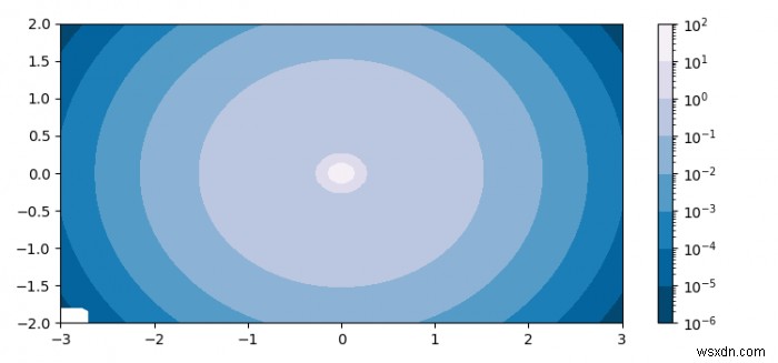 Làm thế nào để vẽ đường viền và thang màu nhật ký trong Matplotlib? 