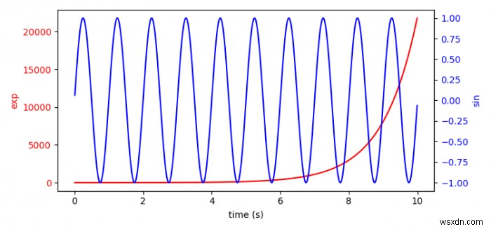 Làm thế nào để vẽ với các quy mô khác nhau trong Matplotlib? 