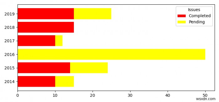 Biểu đồ thanh xếp chồng ngang trong Matplotlib 