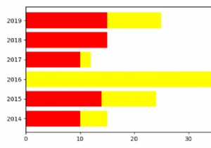 Biểu đồ thanh xếp chồng ngang trong Matplotlib 