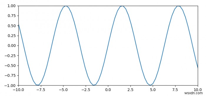 Làm cách nào để thay đổi phạm vi của trục X và trục Y trong Matplotlib? 